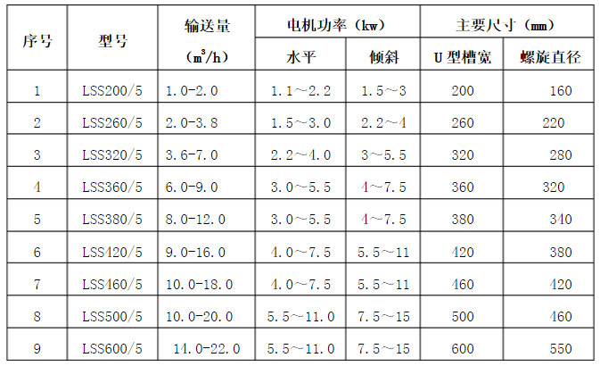 LSS系列無軸螺旋輸送機性能參數